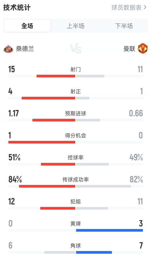 宝威体育登录入口-桑德兰0-0曼联全场数据：射门15-11，射正4-1，控球率51%-49%